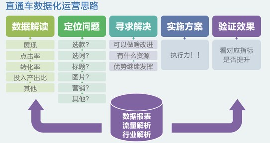 直通车数据化营销