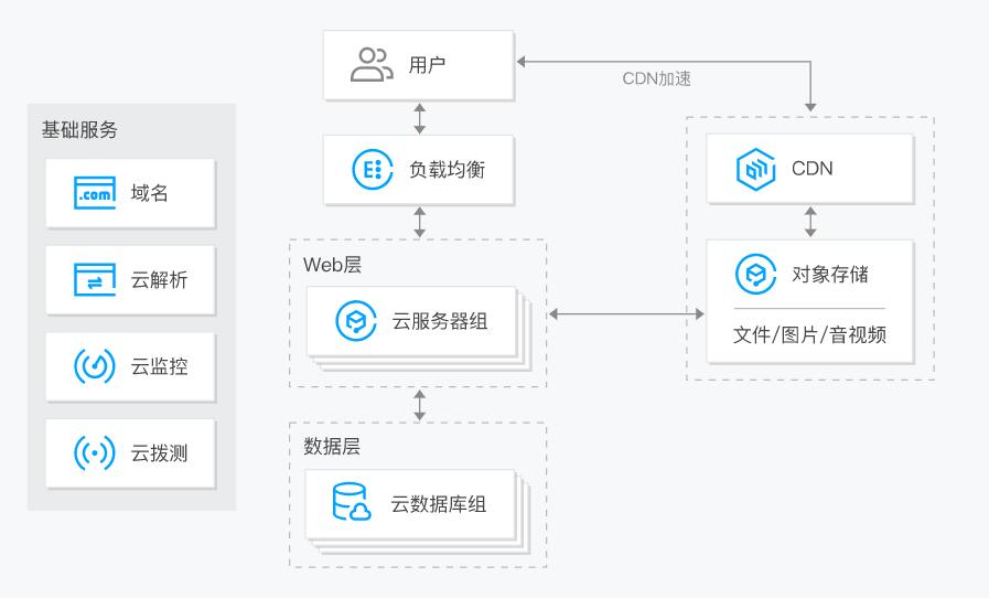 腾讯云解决方案 腾讯云解决方案